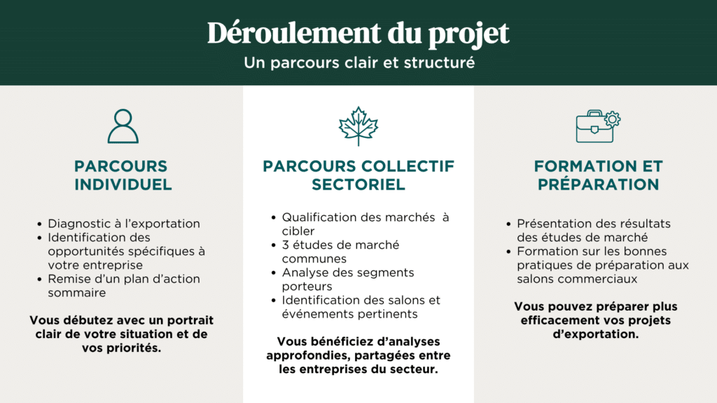 Projet de diversification de machés créneau acéricole CQI